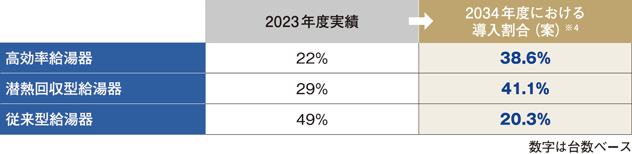各種給湯器の導入割合実績と、2034年度の高効率給湯器の市場拡大目標の図表