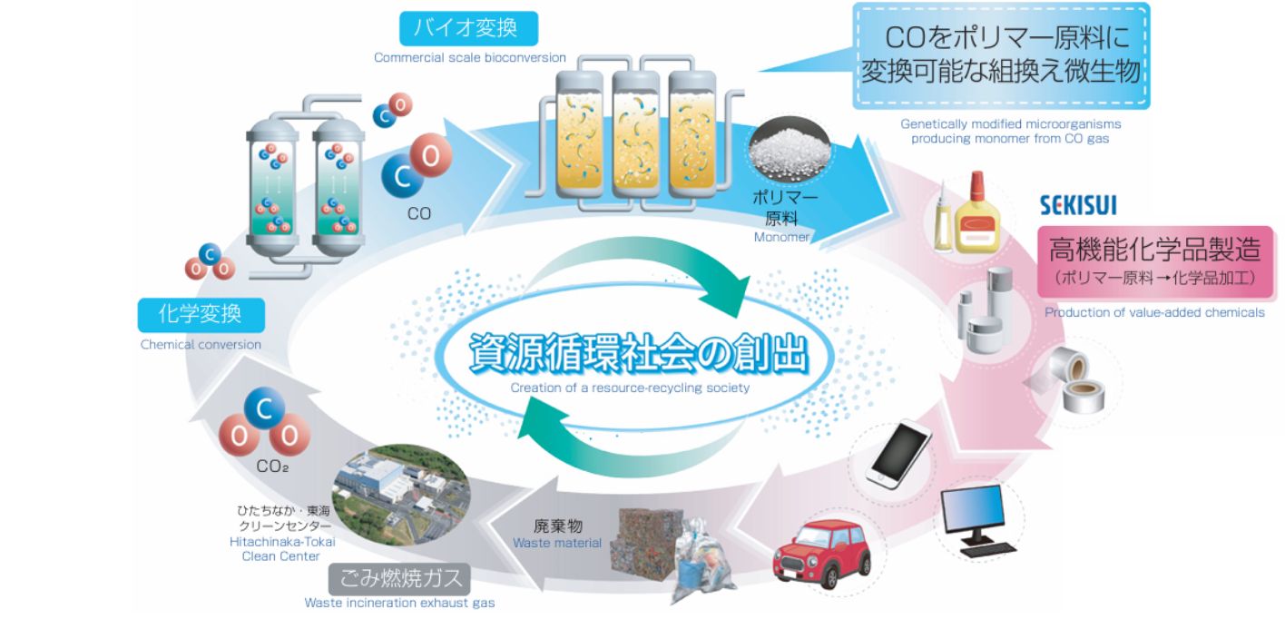 ごみ焼却施設の排ガスに含まれるCO₂をCOに変換し、微生物の力でバイオ由来の高機能化学品を製造するプロセス