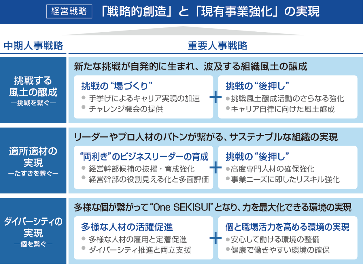積水化学グループの人事戦略“挑戦のたすきを個に繋ぎ、未来を紡ぐ”