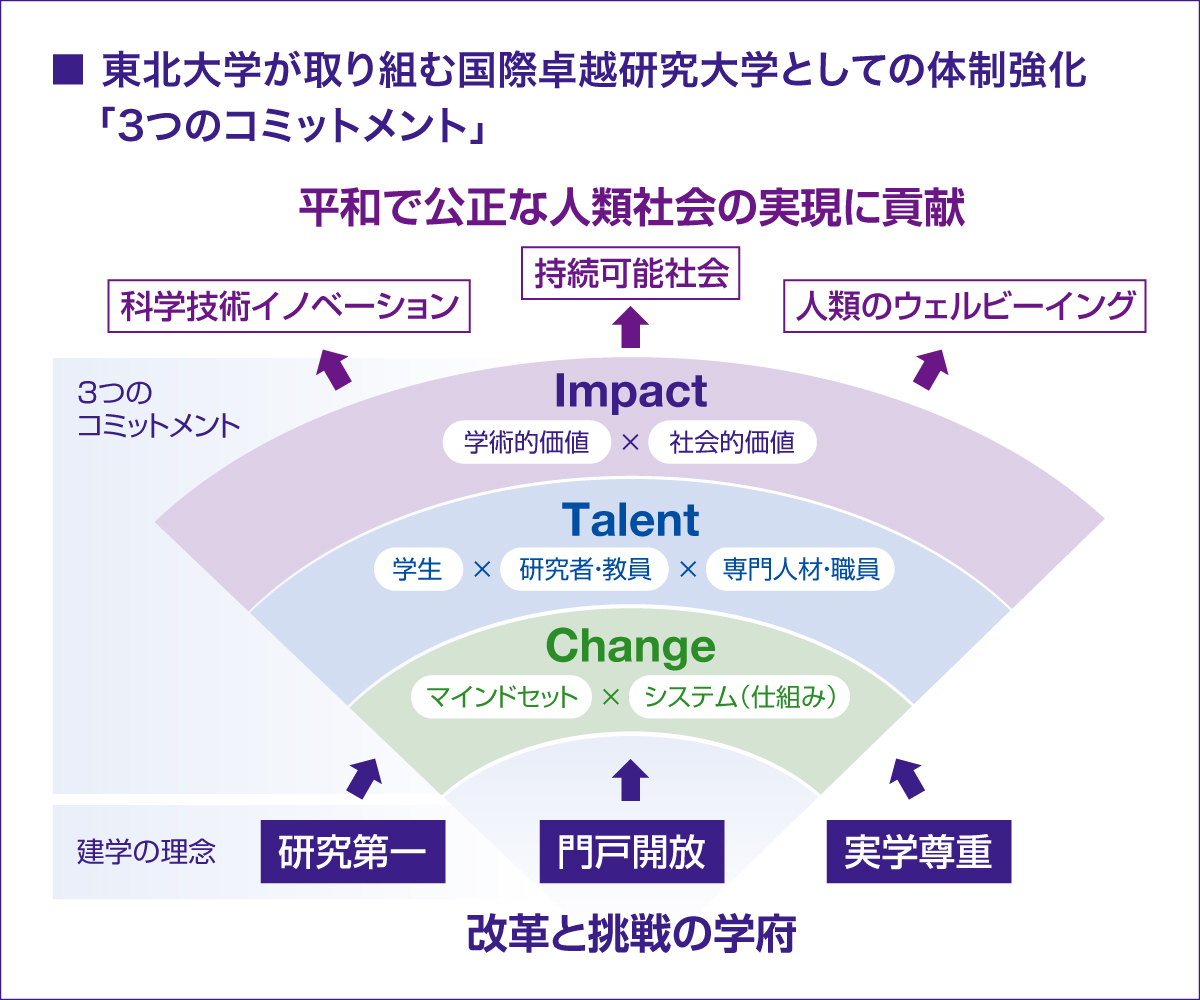 東北大学が取り組む国際卓越研究大学としての体制強化「3つのコミットメント」