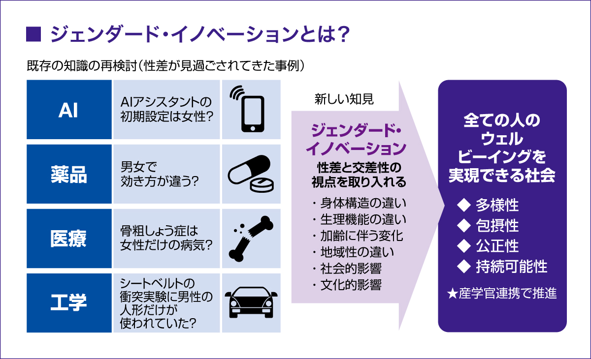 ジェンダード・イノベーションとは？