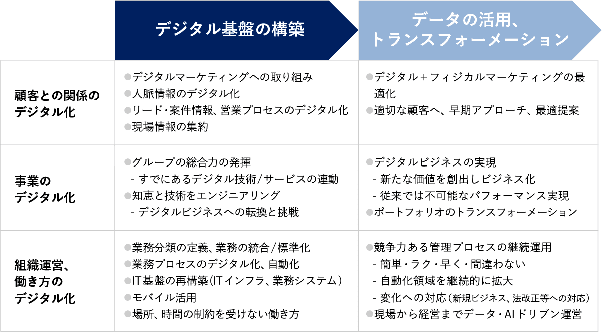 SDX（SOLIZE DX）活動のグランドデザイン（2020年策定）