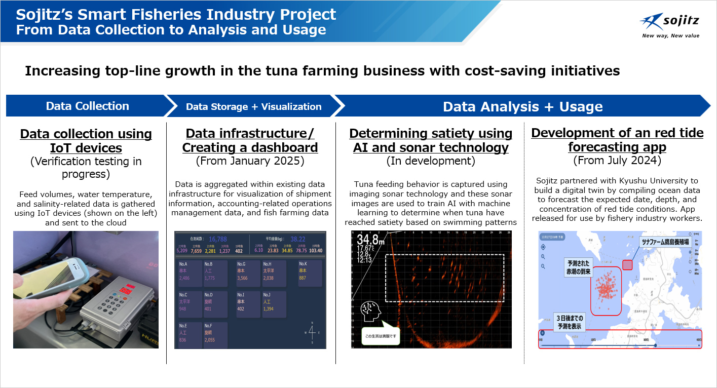 Sojitz’s Smart Fisheries Industry Project From Data Collection to Analysis and Usage