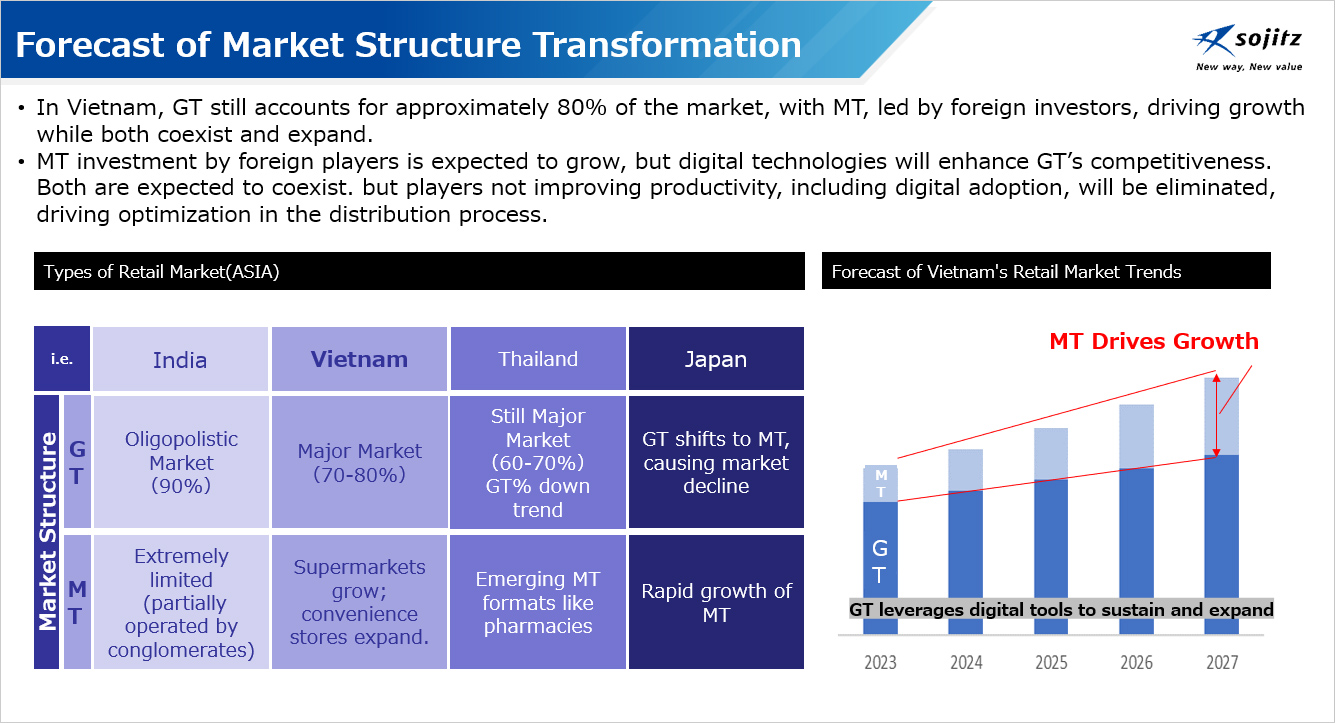 Forecast of Market Structure Transformation