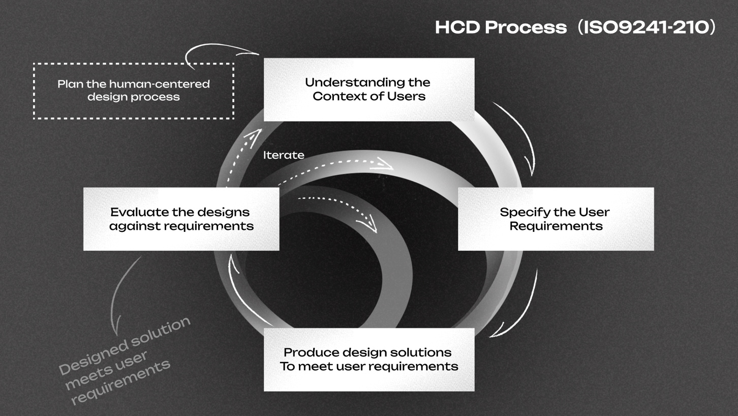 HCD Process（ISO9241-210）