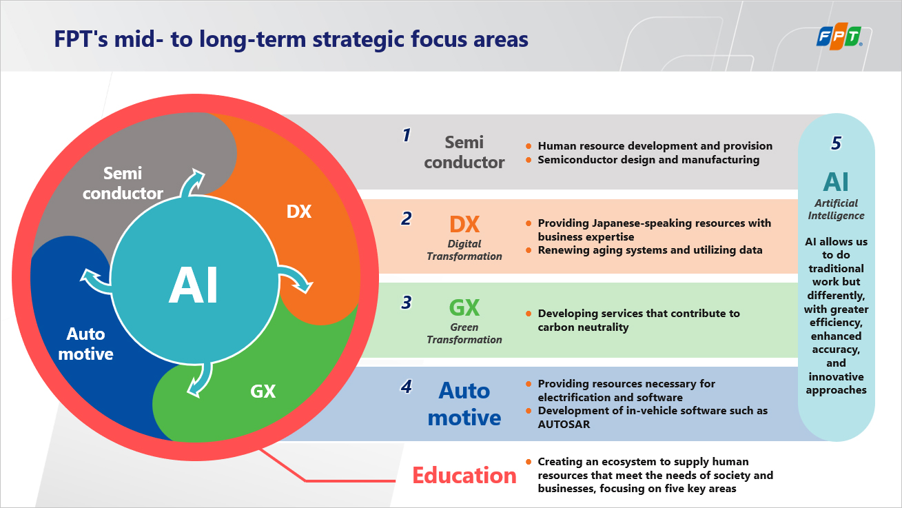 FPT's mid- to long-term strategic focus areas