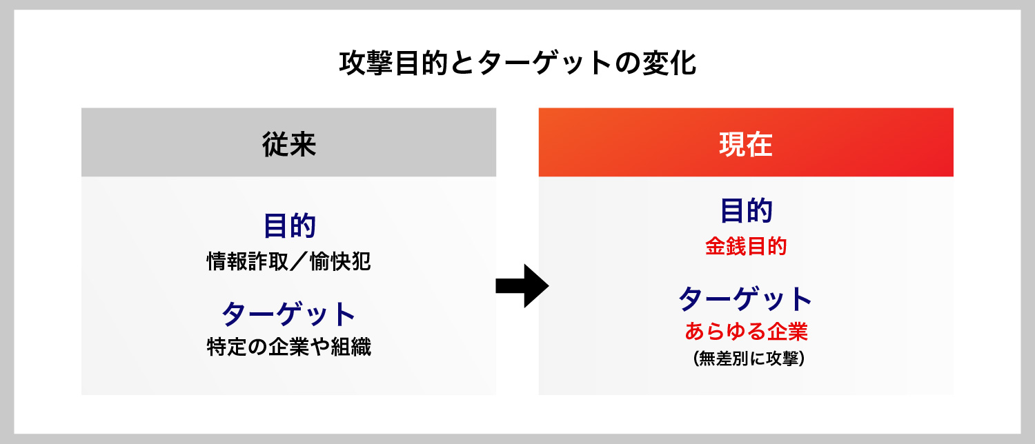 サイバー攻撃は目的もターゲットも、近年大きく変化してきている