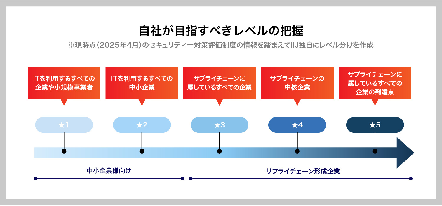 経済産業省の「サプライチェーン強化に向けたセキュリティ対策評価制度」を参考に、IIJが独自に設定した指標。ここでの目的は「自社に求められるセキュリティー対策のレベル」を見極めること