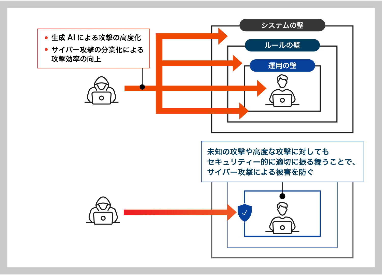 これまでのセキュリティー対策（上段）では従業員を“守る”ことに腐心していた。これからのセキュリティー対策（下段）は、従業員自らを最後の「砦」とする逆転の発想が根幹にある