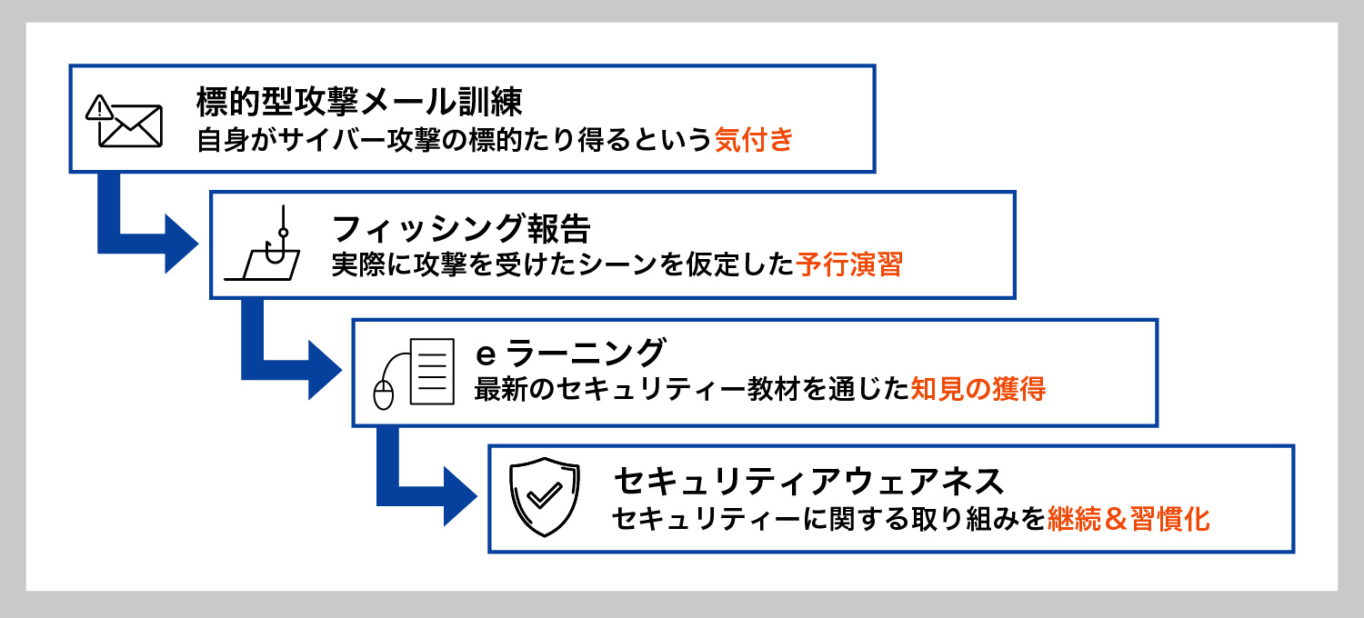 LRMの「セキュリオ」は、連動する4つの機能をオールインワンで提供。セキュリティー教育の高次元化をもたらす