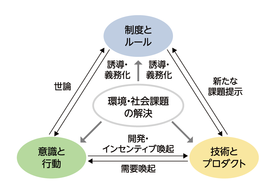 家庭の廃食油リサイクル拡大に向けた重要ポイント