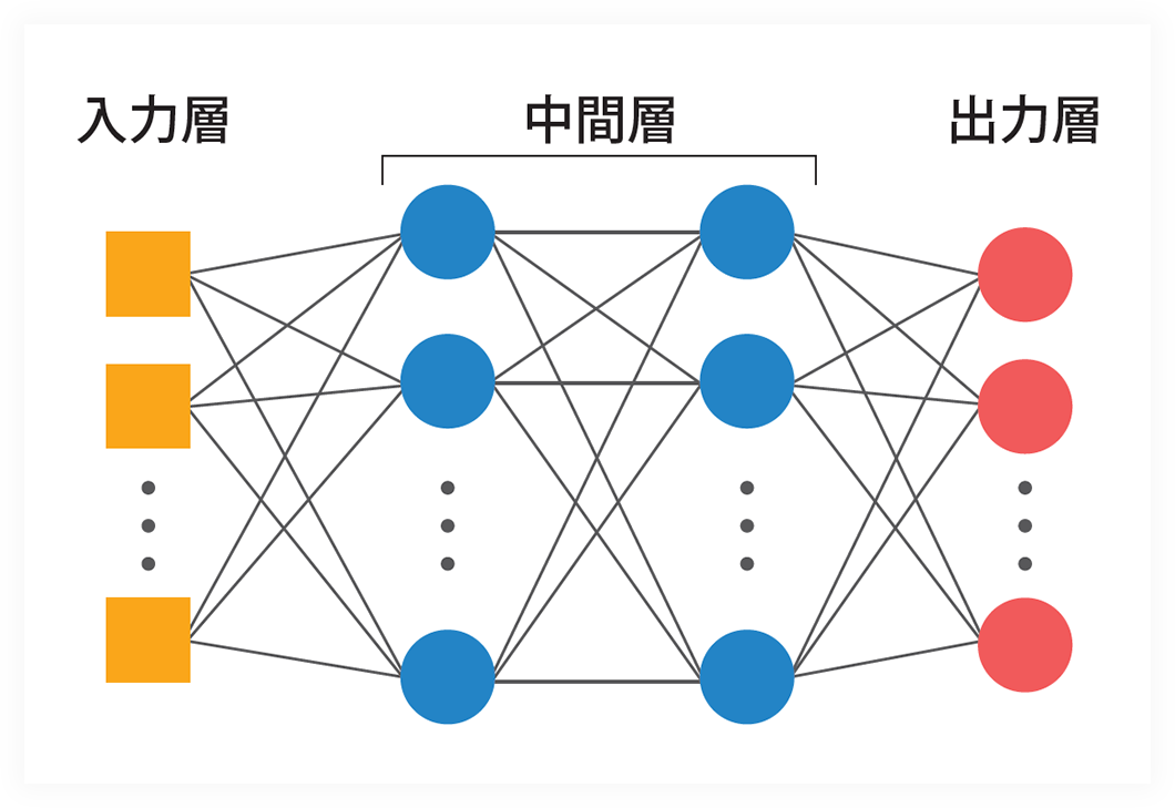 パーセプトロンにおける中間層の重みを調節できる学習法