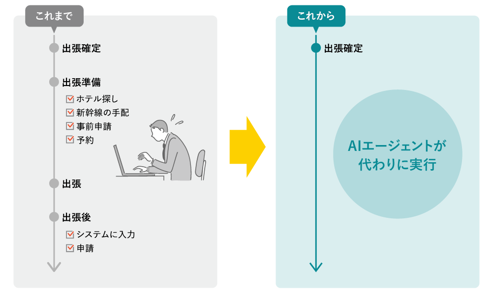 図1 経理AIエージェントが実現する世界(出張手配の例)