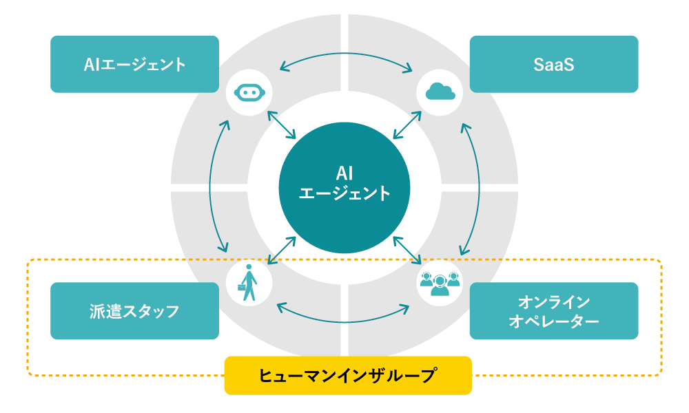 図3 自動化と安心感を両立する「ヒューマンインザループ」