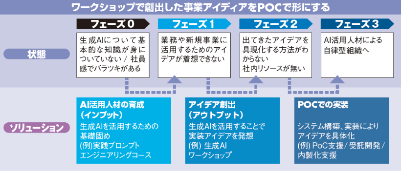 ワークショップで創出した事業アイディアをPOCで形にする（図表）