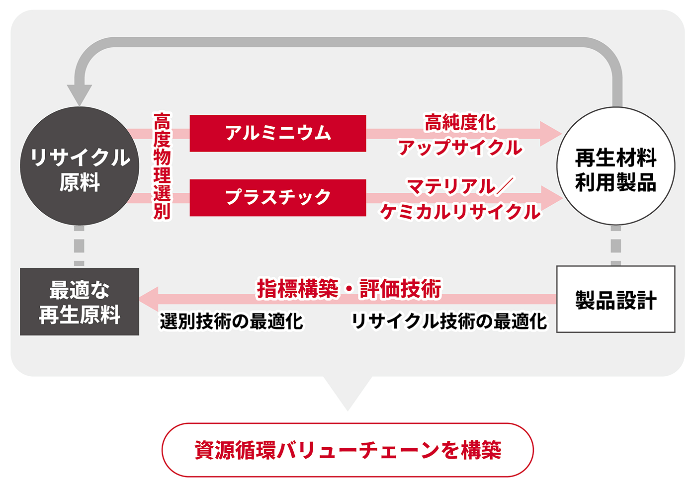 資源循環バリューチェーンを構築