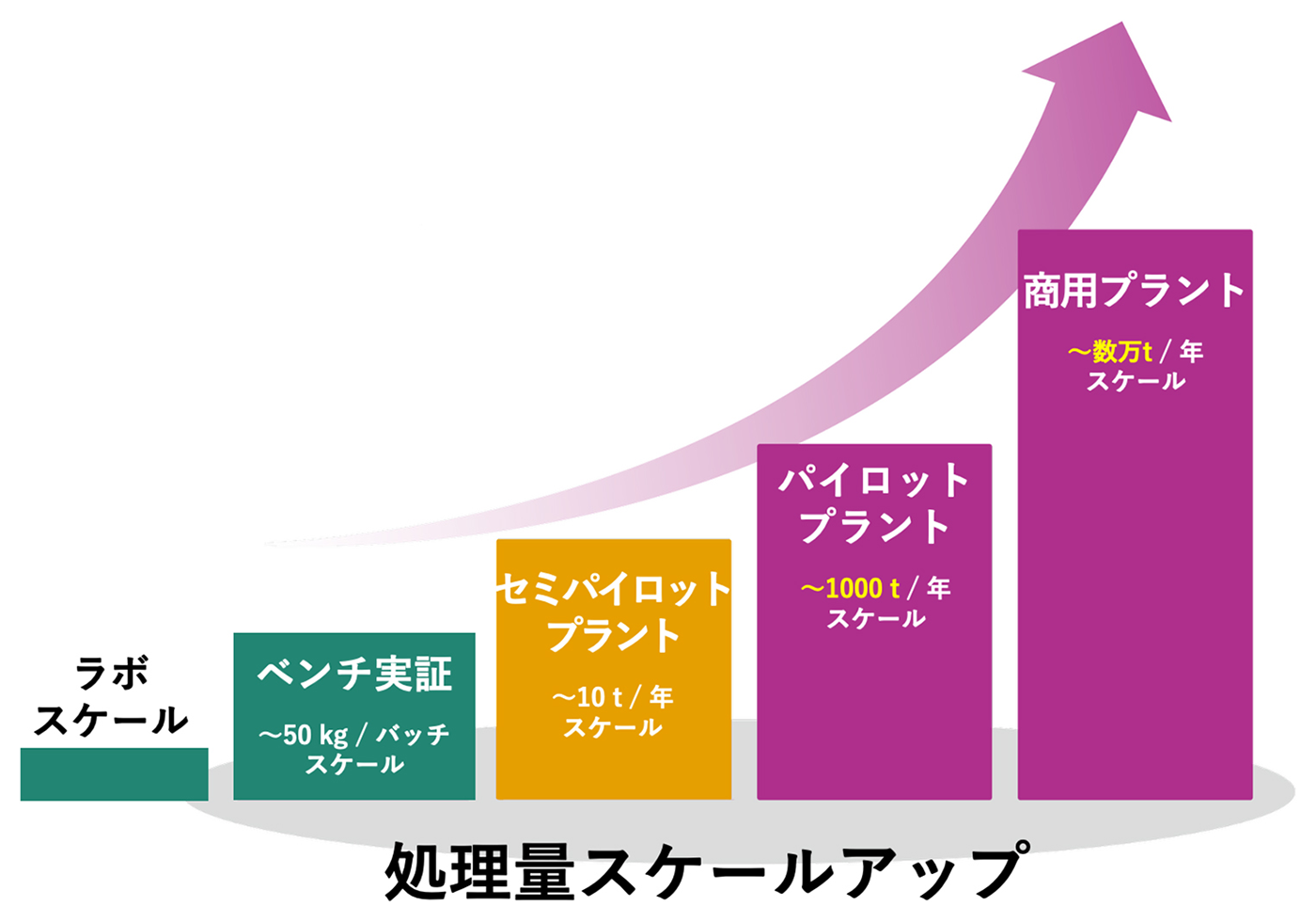 処理量スケールアップ