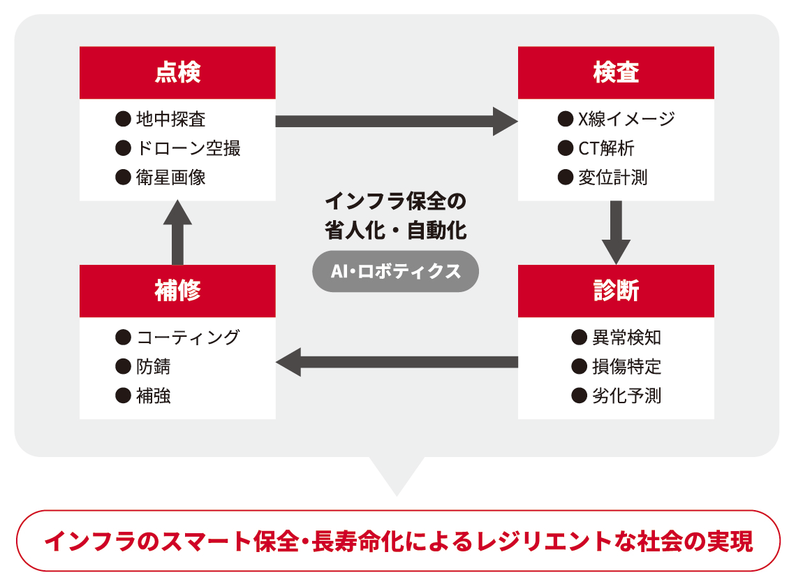 インフラのスマート保全・長寿命化によるレジリエントな社会の実現