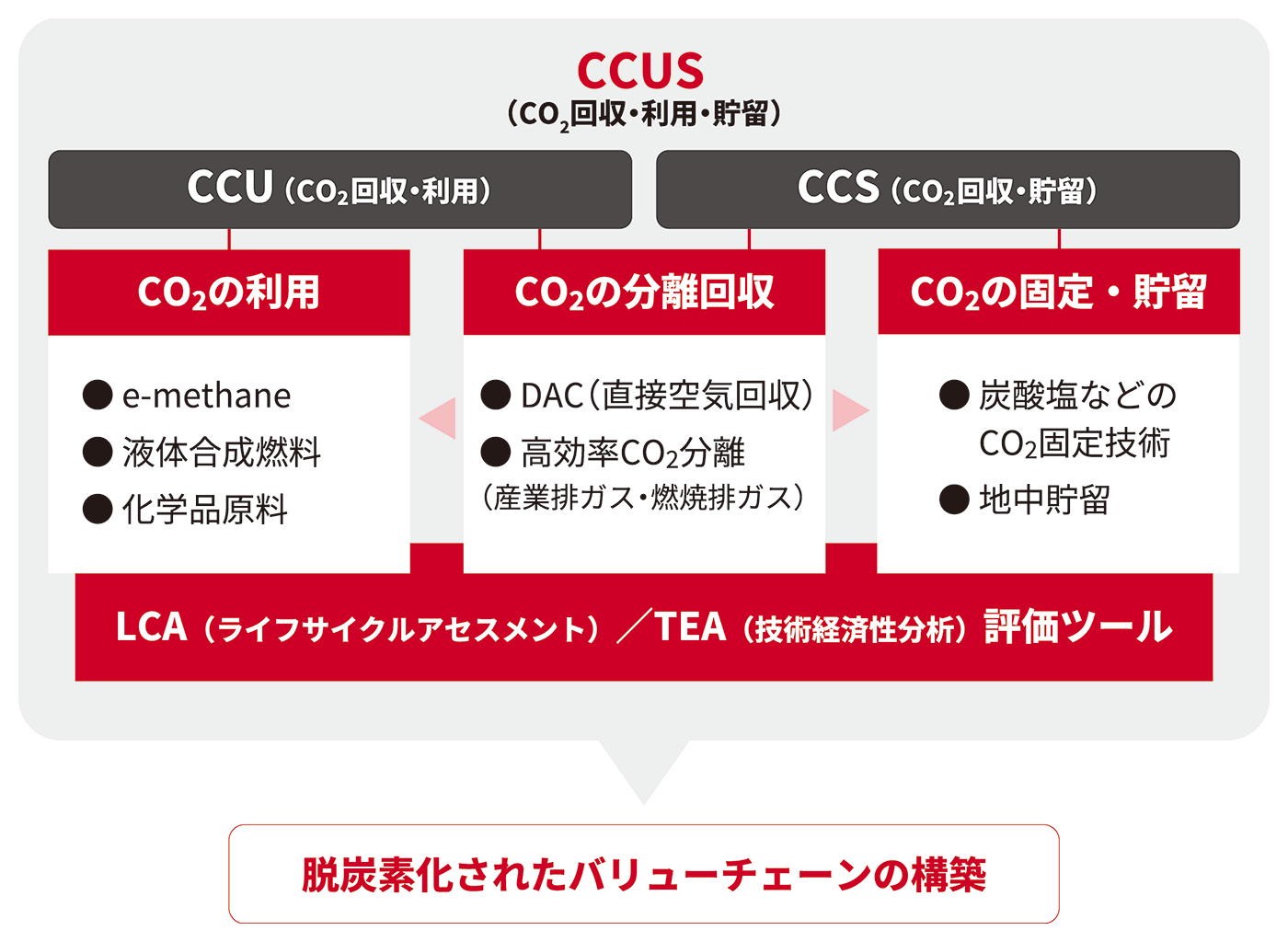 CCUS（CO2回収・利用・貯留）脱炭素化されたバリューチェーンの構築