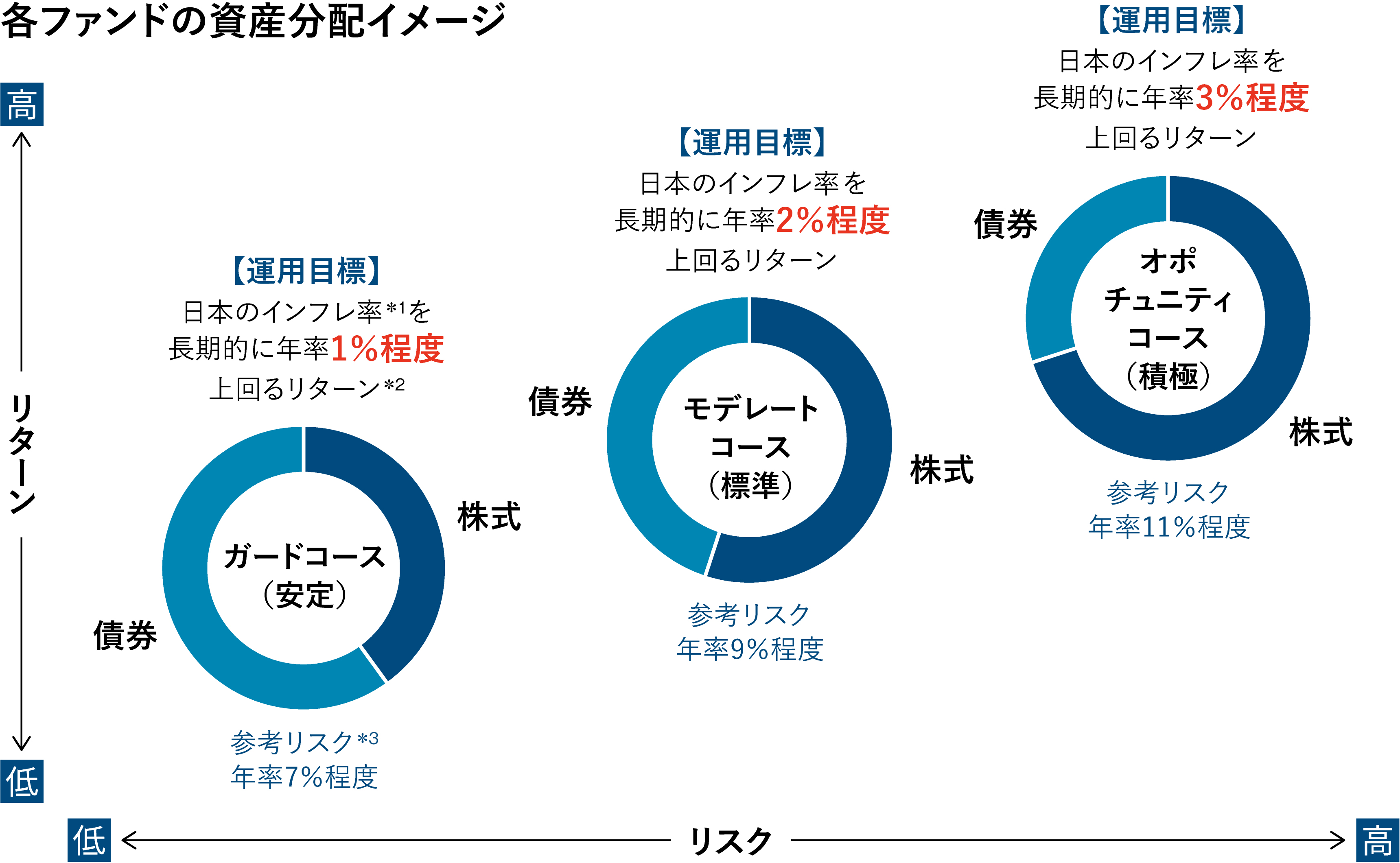 各ファンドの資産分配イメージ