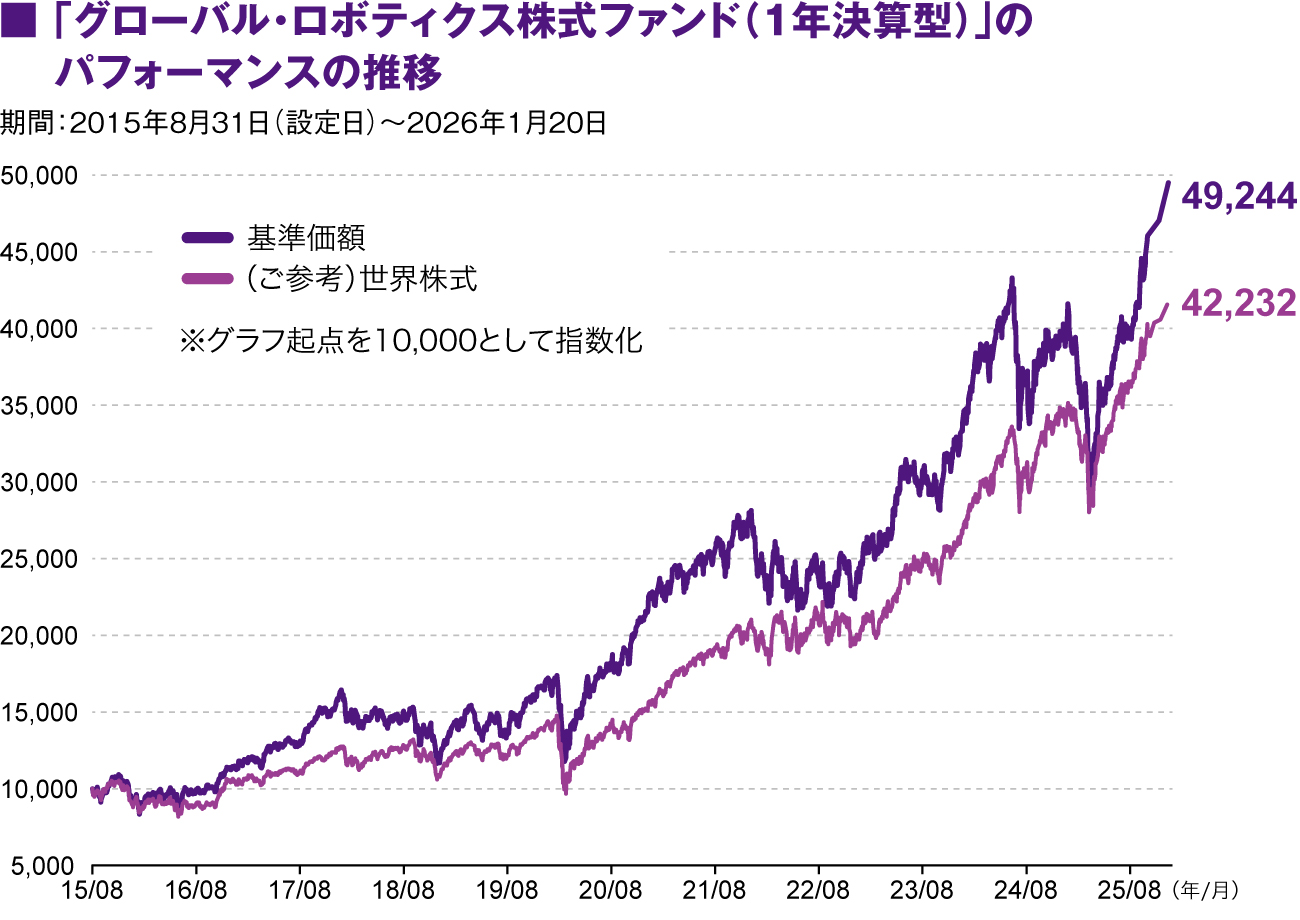 「グローバル・ロボティクス株式ファンド（1年決算型）」のパフォーマンスの推移