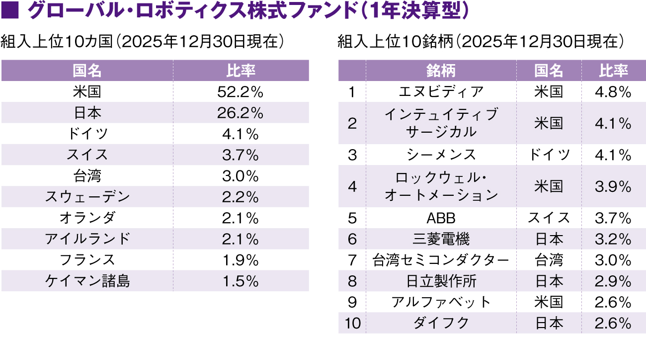 グローバル・ロボティクス株式ファンド（1年決算型）