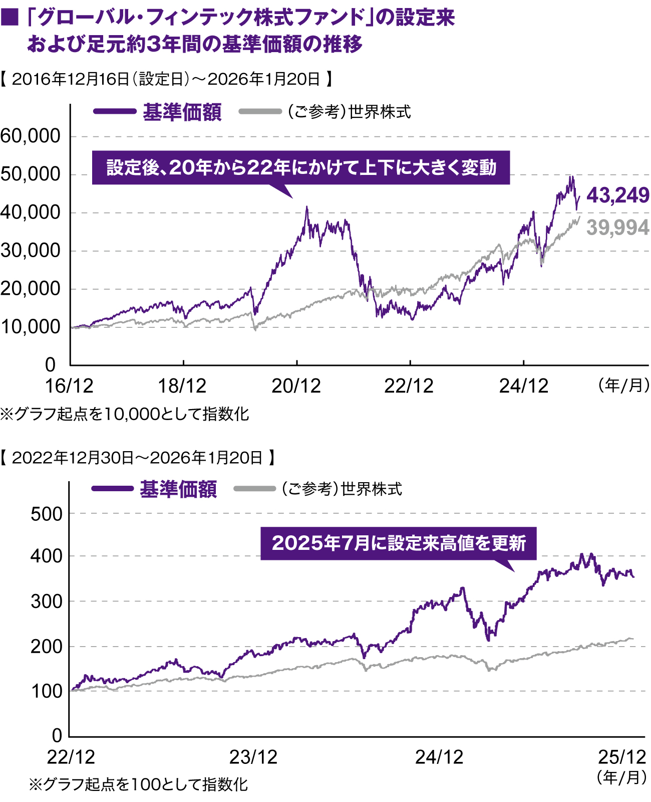 「グローバル・フィンテック株式ファンド」の設定来および足元約3年間の基準価額の推移