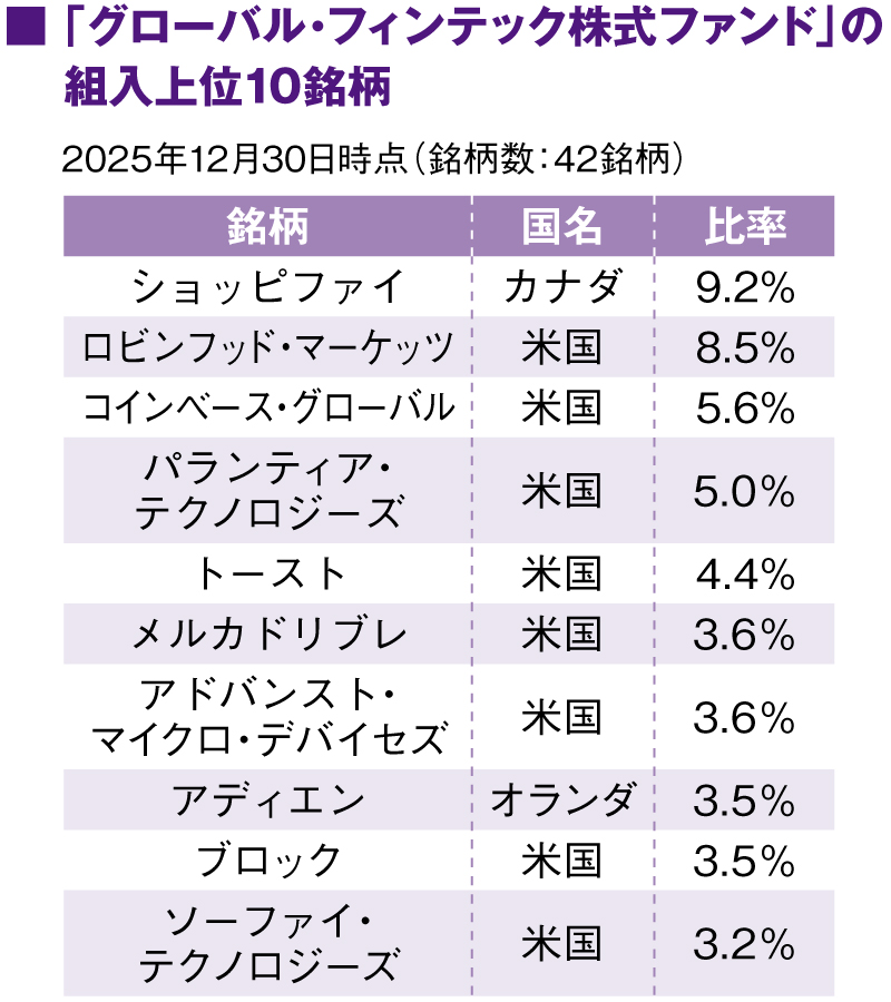 「グローバル・フィンテック株式ファンド」の組入上位10銘柄