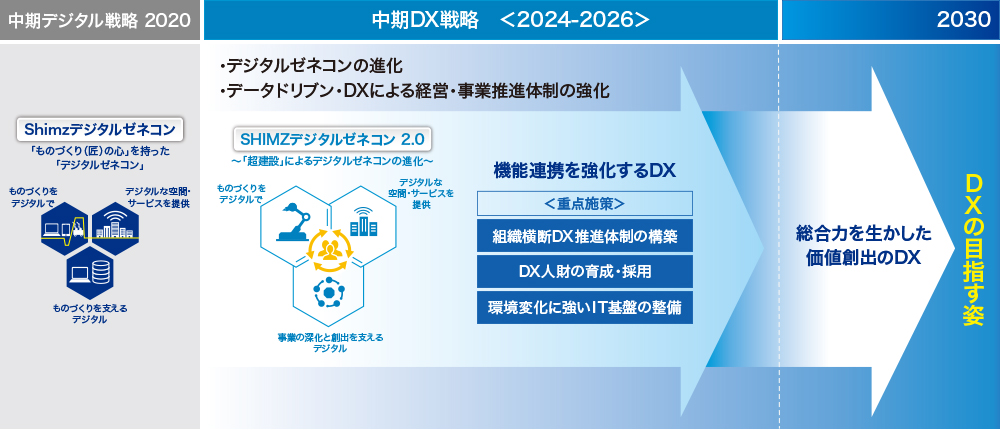 図1　清水建設の中期DX戦略