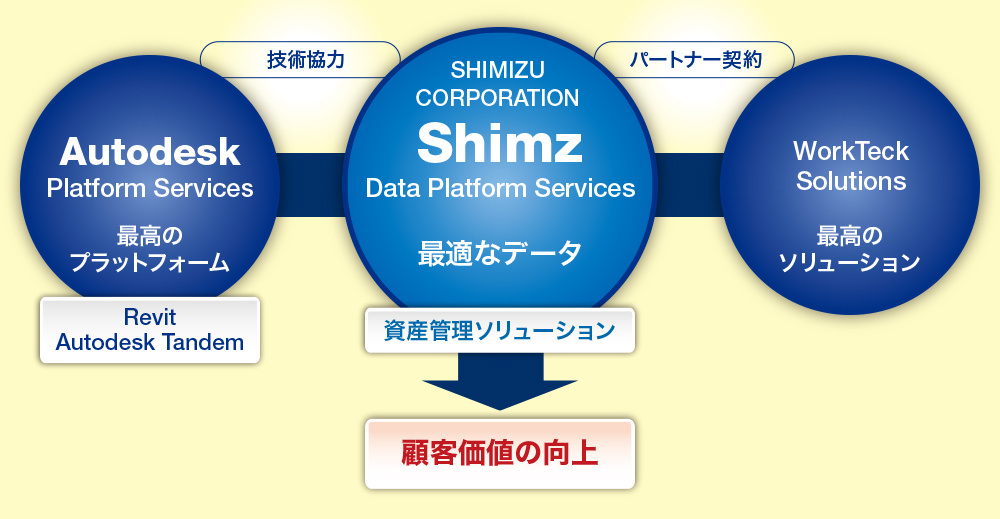 図3　清水建設とオートデスクが技術協力