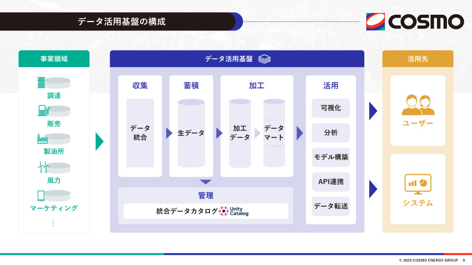 データ活用基盤の構成