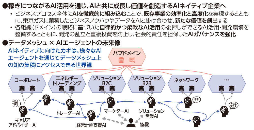 東京ガスのAIネイティブ企業に向けた未来像