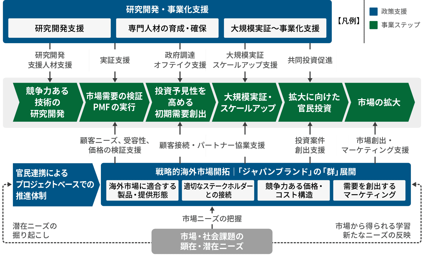 日本の成長戦略フードテックを成長軌道へ