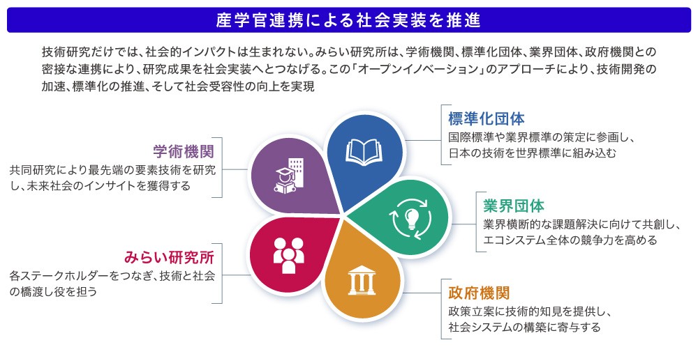 産学官連携による社会実装を推進