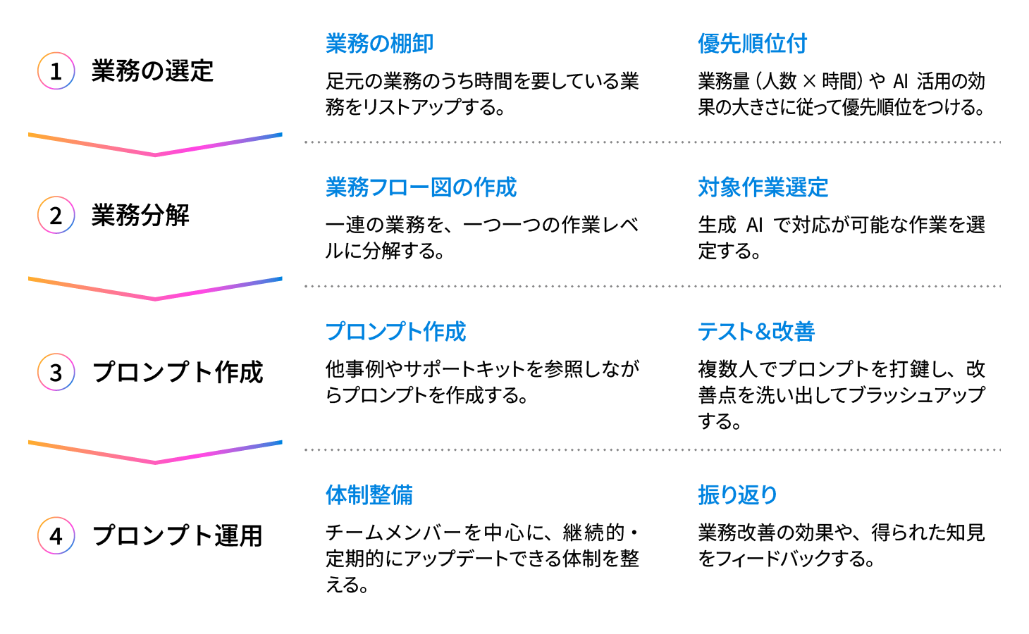 生成AIの業務適用プロセス