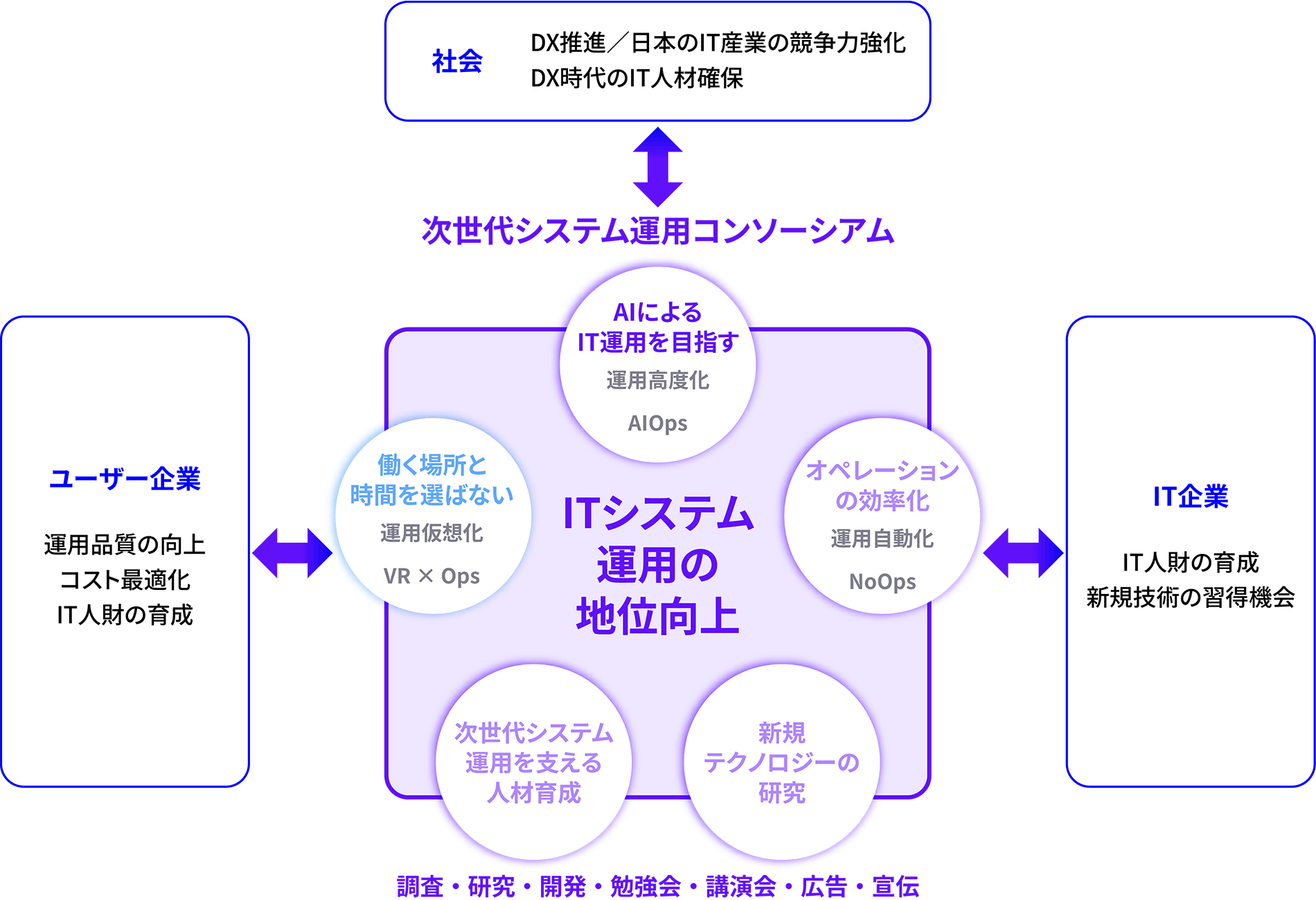 図：ITシステム運用の地位向上