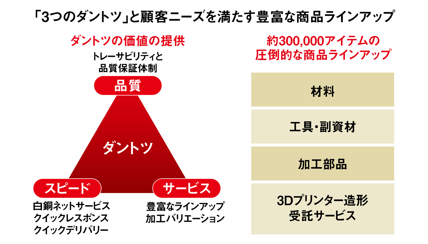 図：「３つのダントツ」と顧客ニーズを満たす豊富なラインアップ