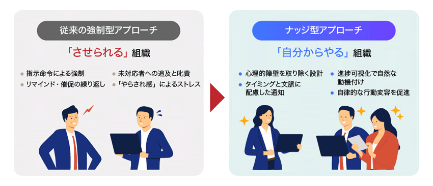 図1「させられる」から「自分からやる」への転換