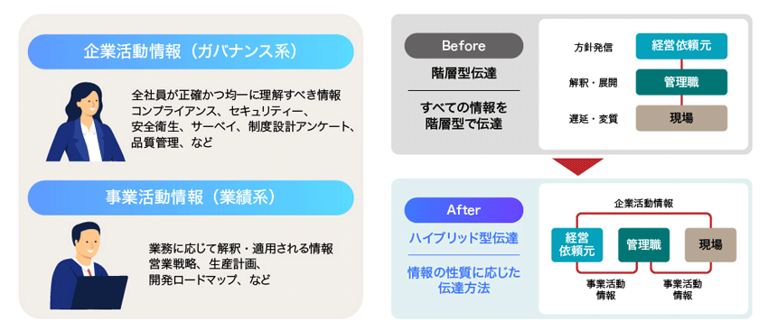 図2　情報伝達の2系統化