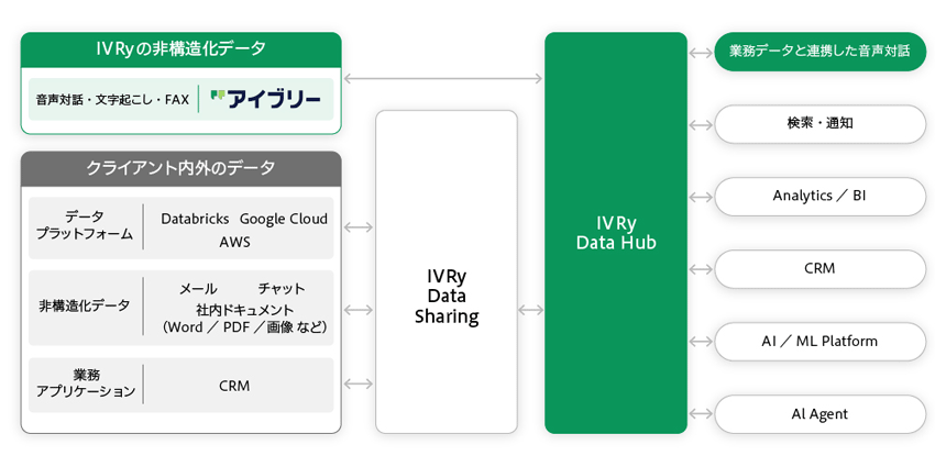 図　「IVRy Data Hub」の仕組み 