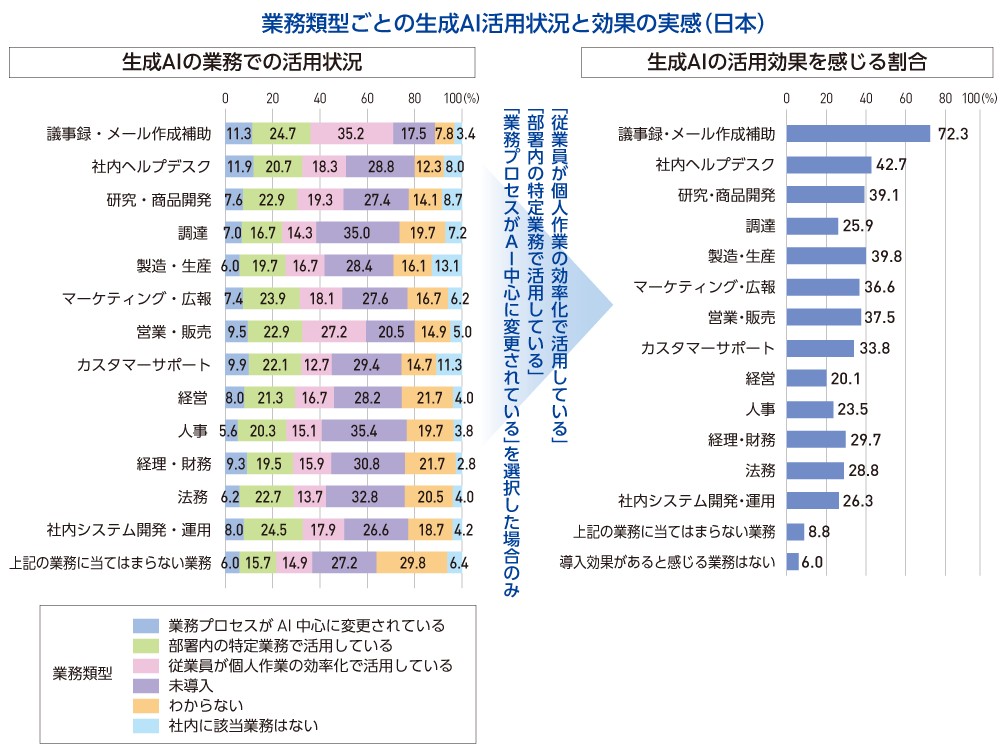業務類型ごとの生成AI活用状況と効果の実感（日本）