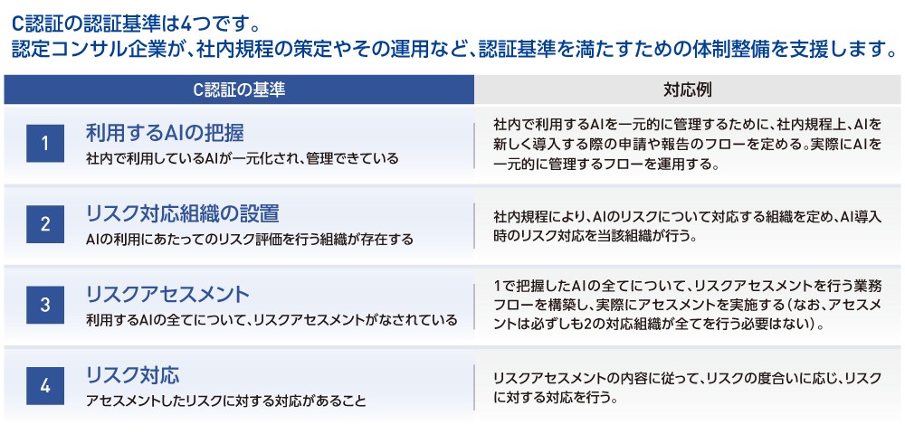 C認証の認証基準は主に4つです。認定コンサル企業が社内規程の策定やその運用などを支援し、認定基準を満たす体制を構築します。