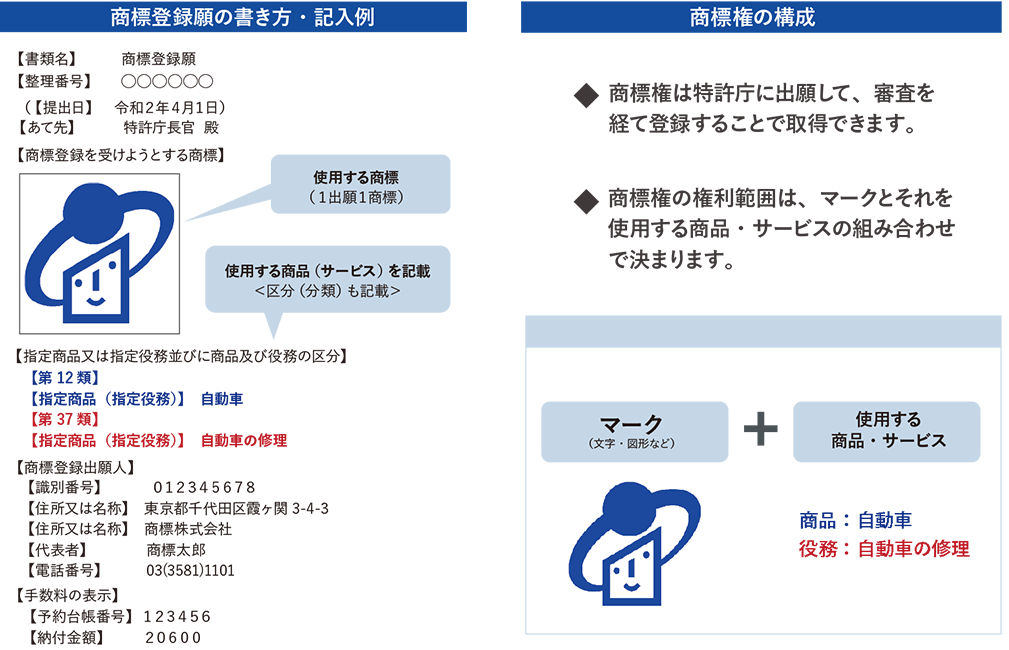 商標権は特許庁に出願して、審査を経て登録することで取得できます。商標権の権利範囲は、マークとそれを使用する商品・サービスの組み合わせで決まります。
