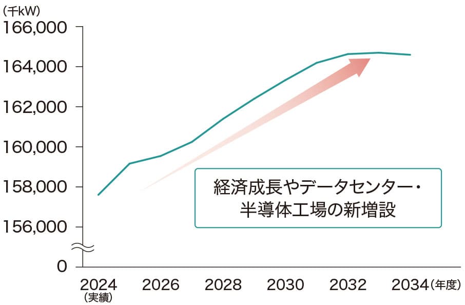 日本における最大需要電力の予想