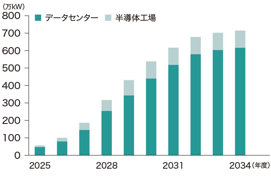 データセンター・半導体工場増設に伴う個別計上最大需要電力の予想