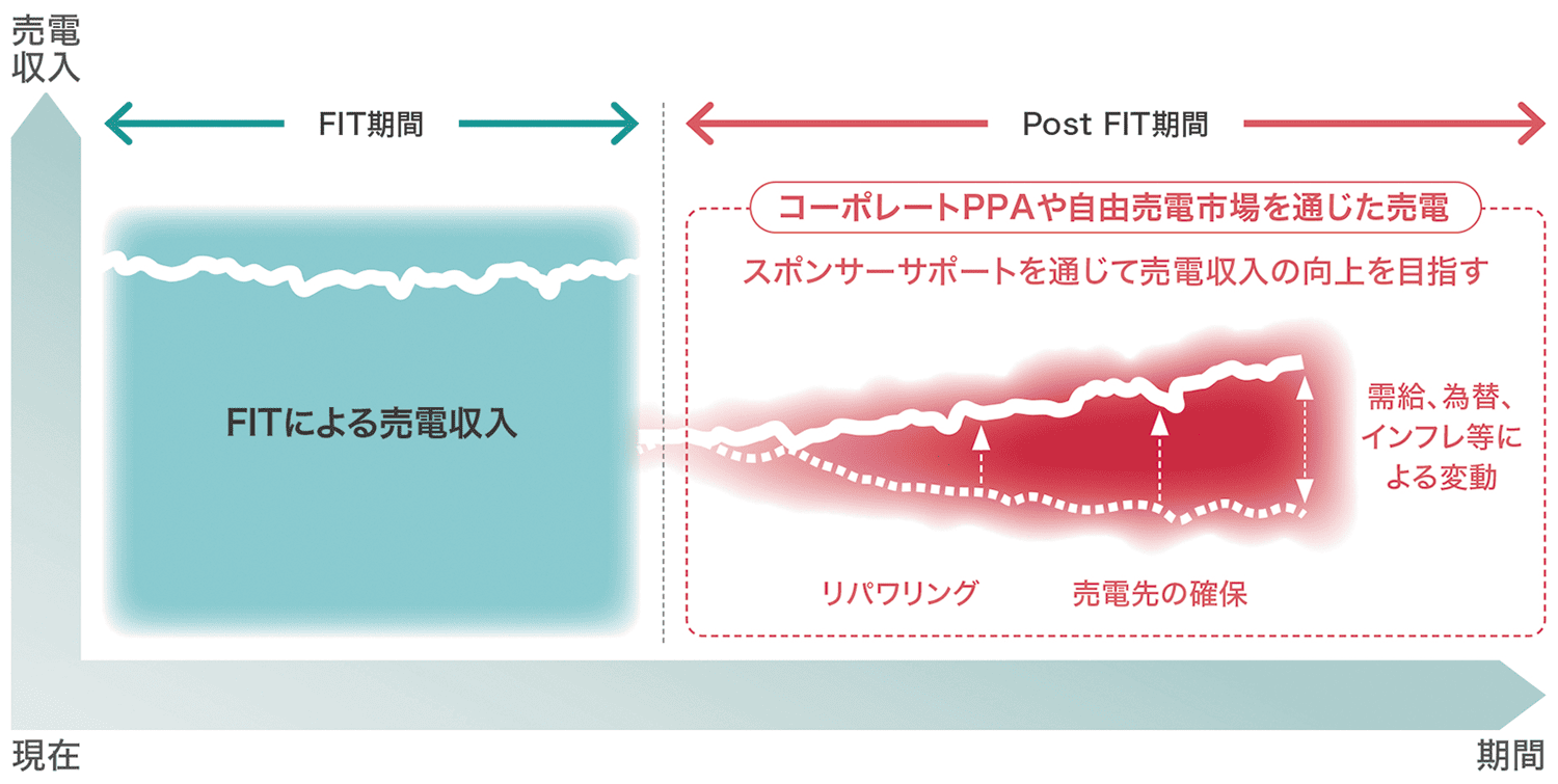 Post FIT期間の売電収入イメージ