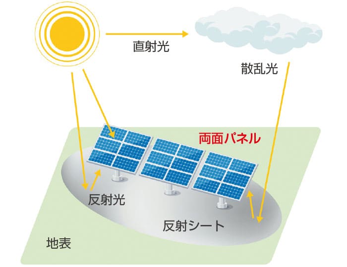 リパワリングにより発電効率向上