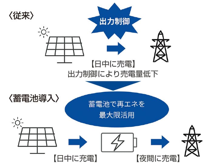 蓄電池の導入