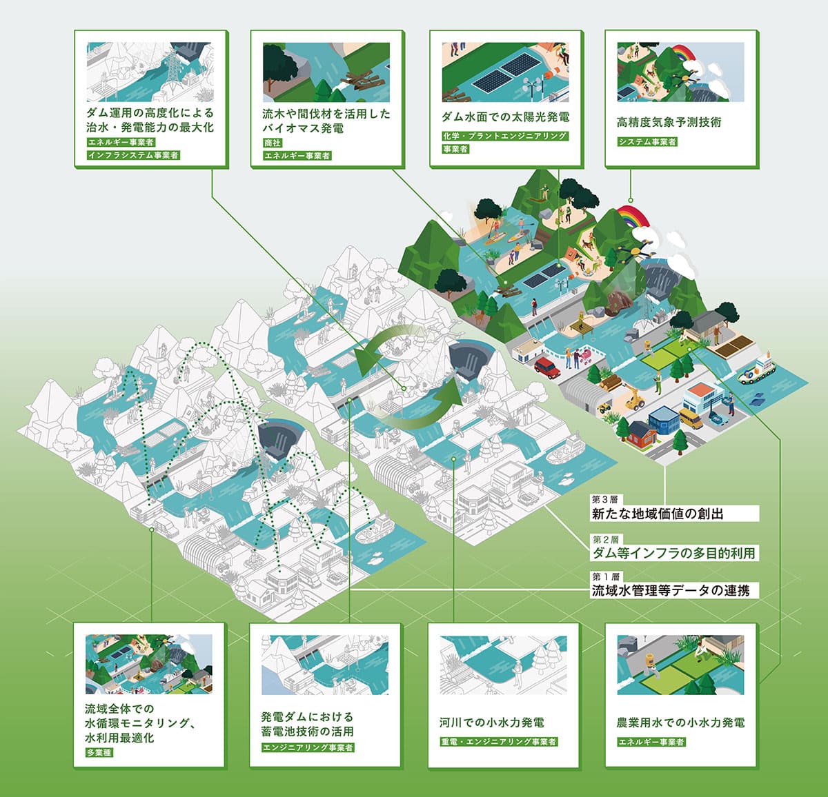 流域DXのイメージ図