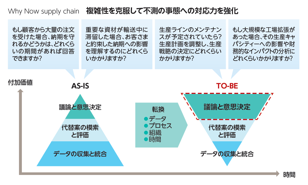 Why Now supply chain 複雑性を克服して不測の事態への対応力を強化
